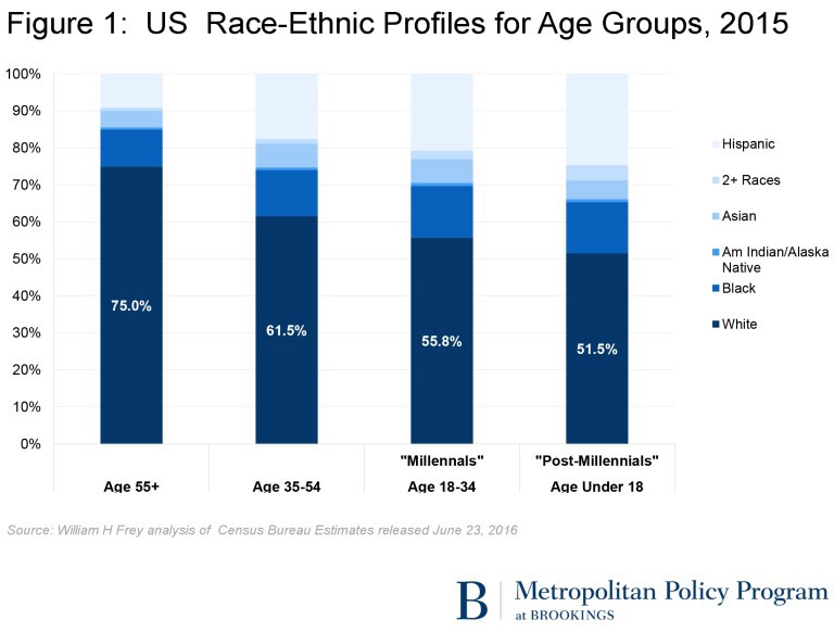 millennial demographics