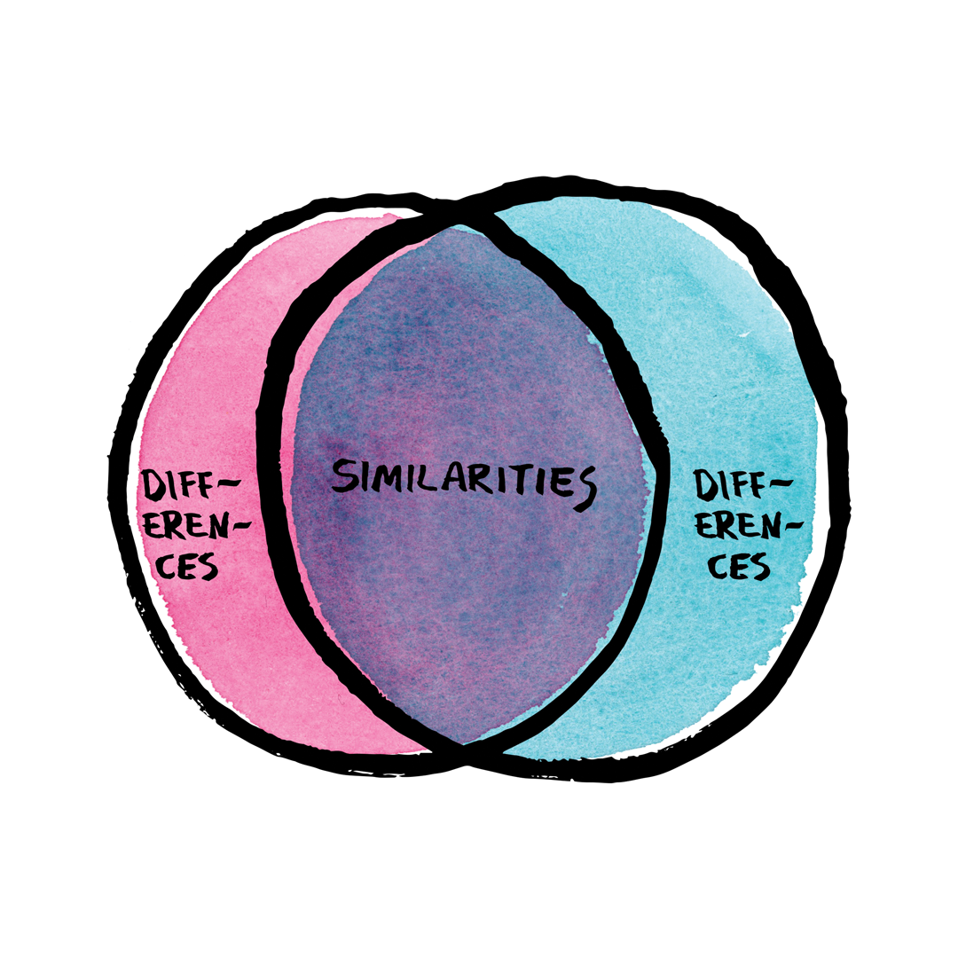 A diagram showing the similarieties that result from overlapping differences