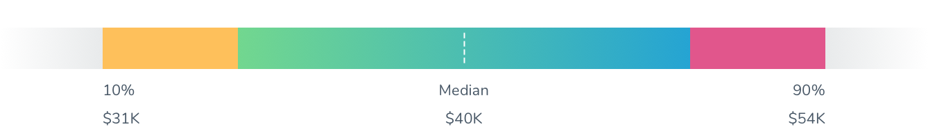 Human Resource Assistant Pay Scale