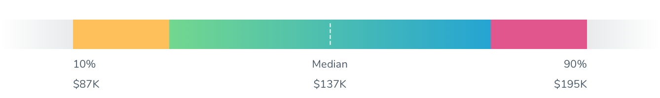 Vice President of Human Resources Pay Scale