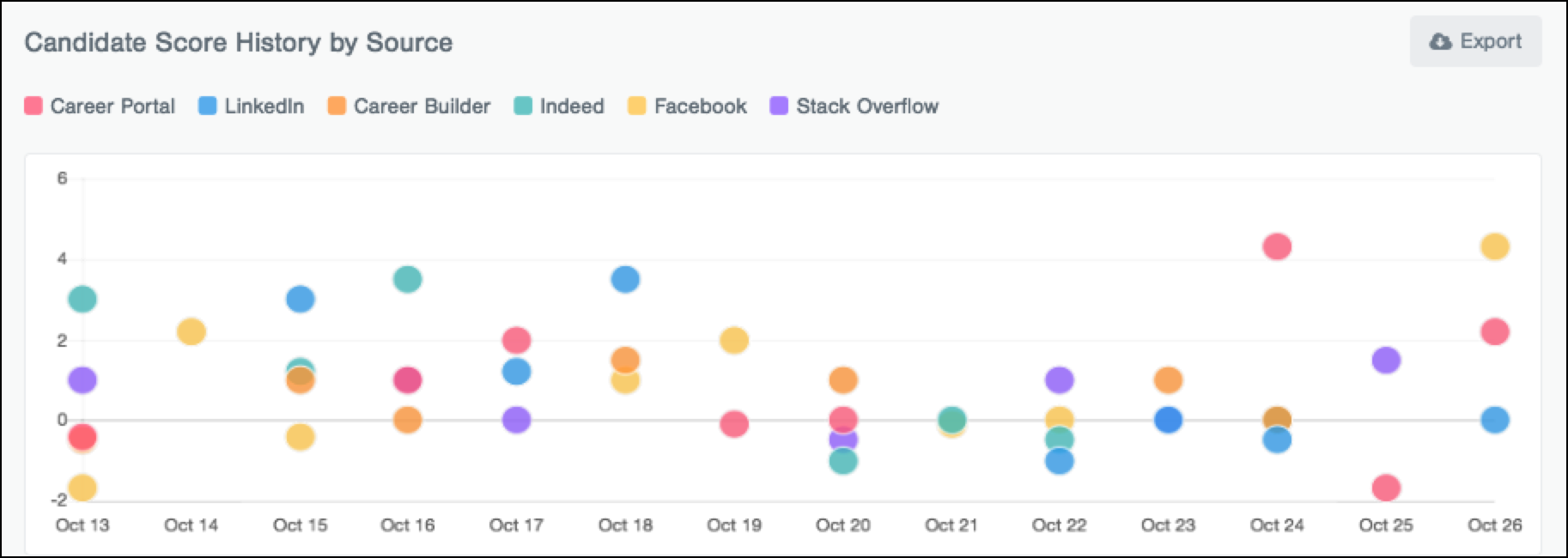 Candidate Score History by Source section of the Applied Candidates report